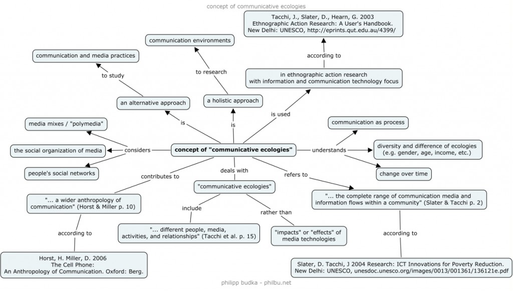 concept map